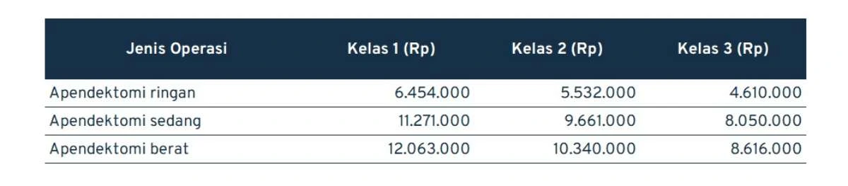 biaya operasi usus buntu_kelas A