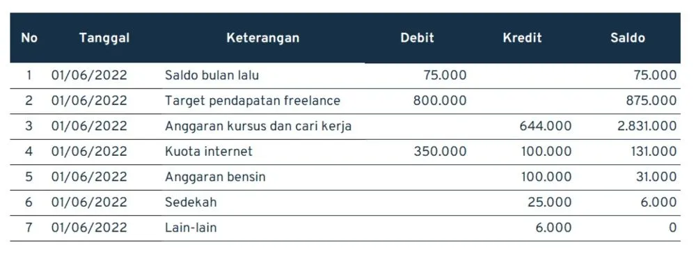 #2 Contoh Perencanaan Keuangan Pribadi Fresh Graduate dan Mendapat Pekerjaan