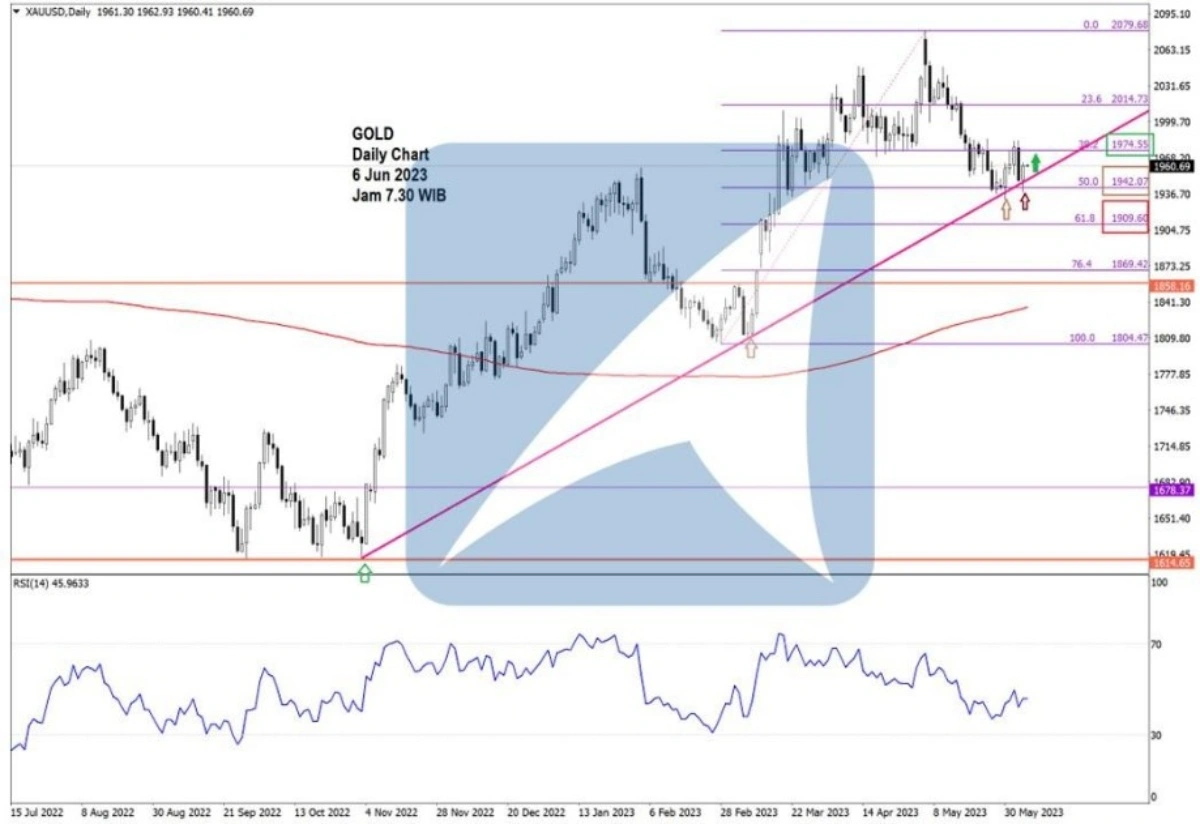 Pergerakan Harga Emas dan Forex Hari Ini 6 Juni 2023 gd