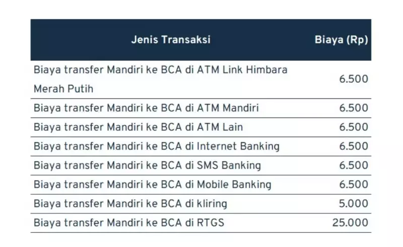 biaya transfer antar bank_Mandiri - BCA
