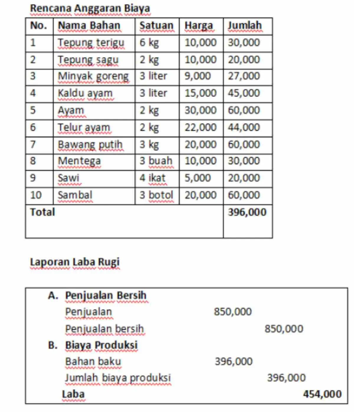 contoh perencanaan keuangan usaha makanan_rencana anggaran biaya