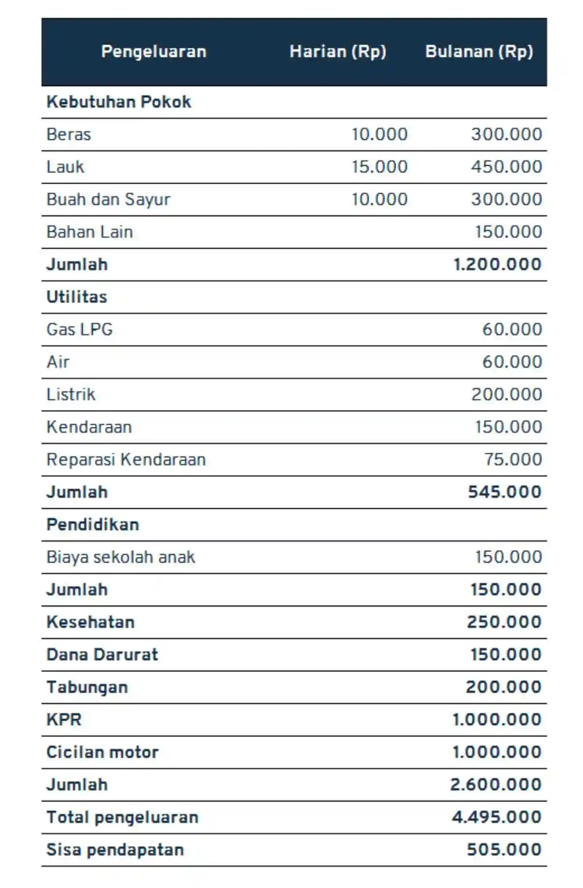 contoh tabel perencanaan keuangan keluarga_pendapatan Rp5 juta