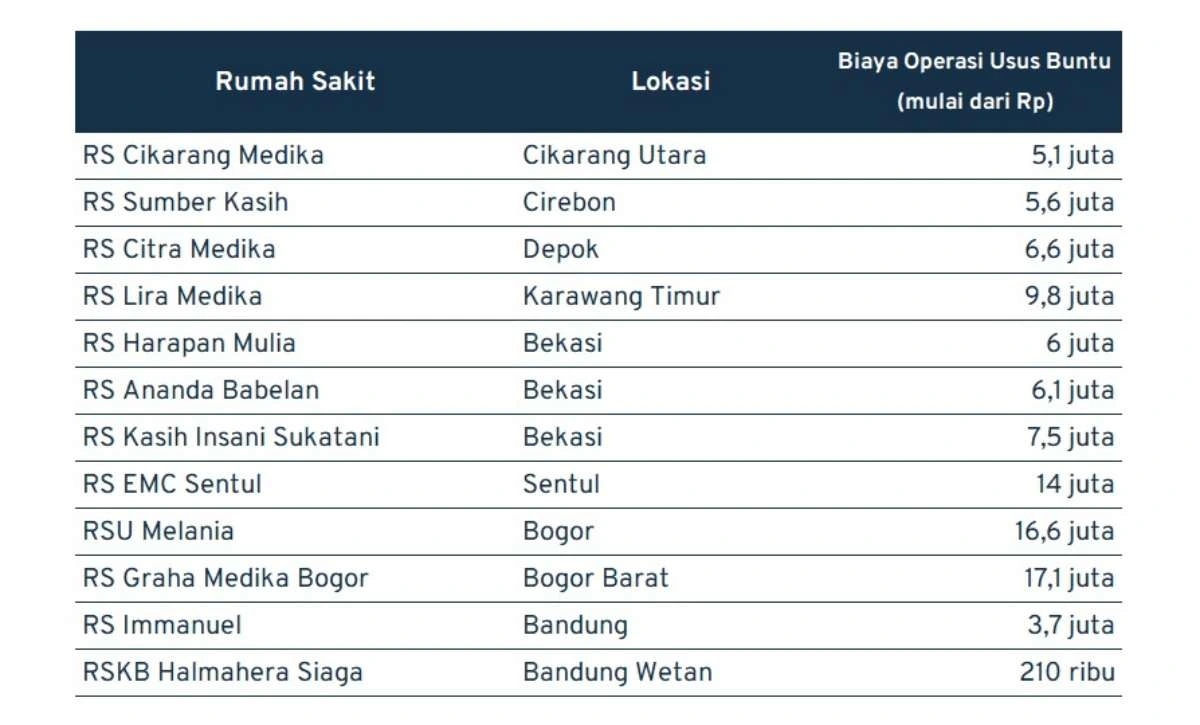 biaya operasi usus buntu_jawa barat