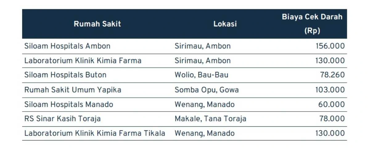 Biaya Cek Darah di maluku