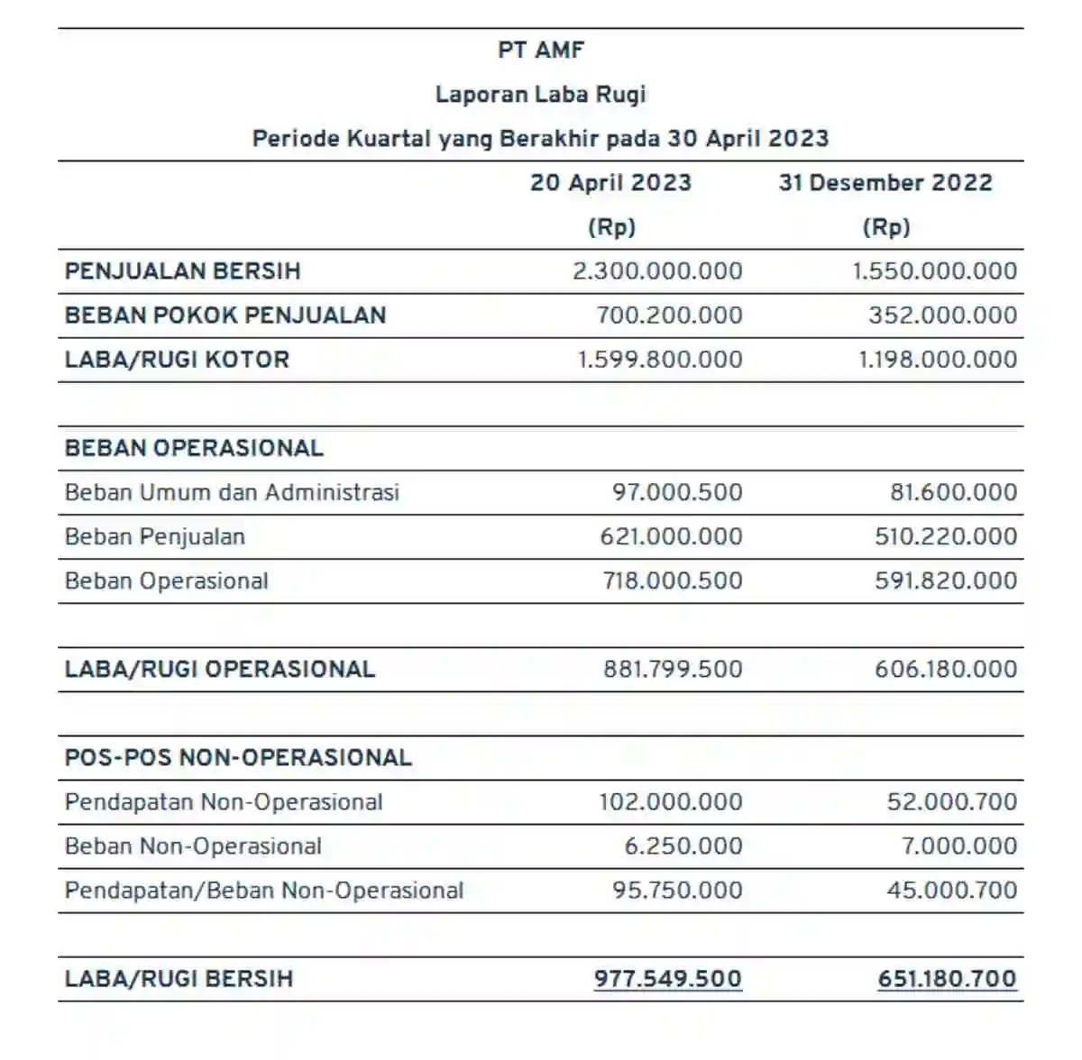 contoh laporan keuangan sederhana_laba rugi