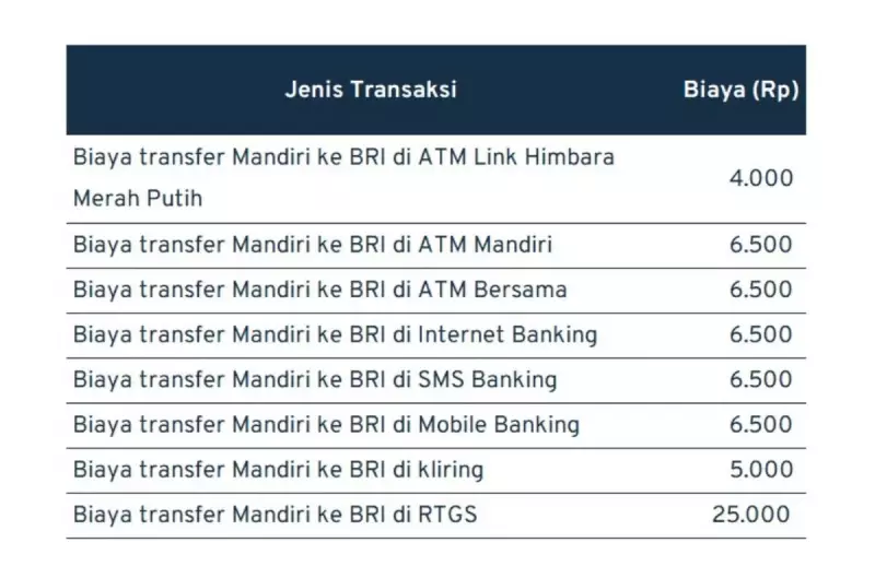 biaya transfer antar bank_Mandiri - BRI