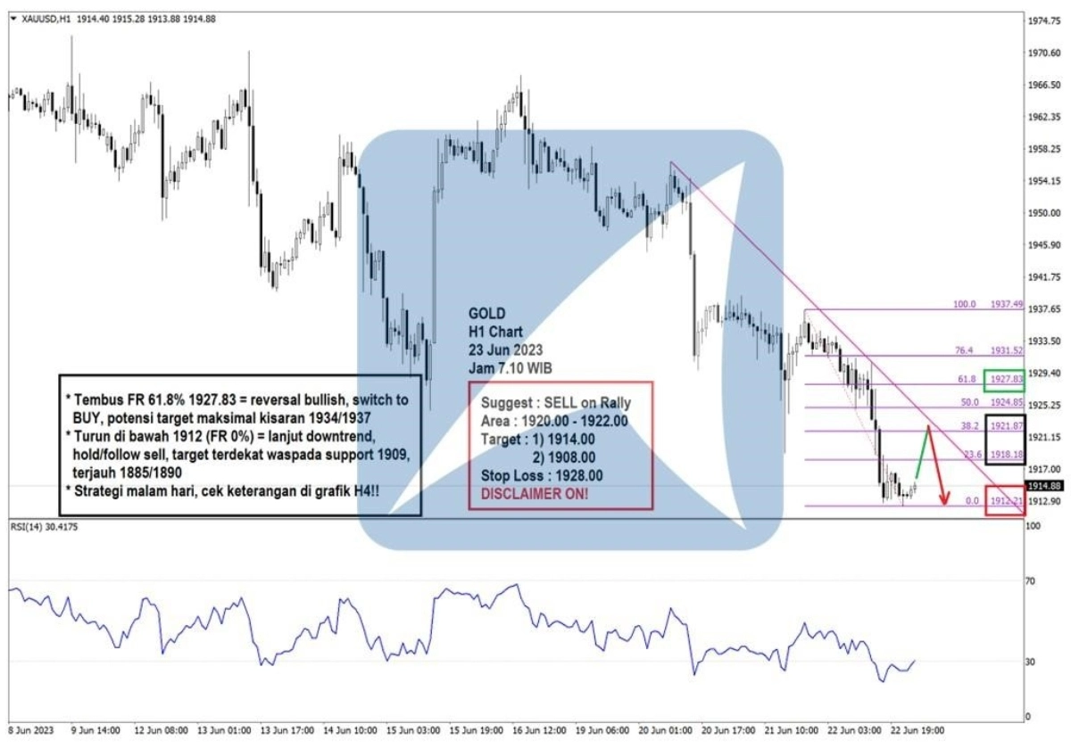 Pergerakan Harga Emas dan Forex Hari Ini 23 Juni 2023 gh1