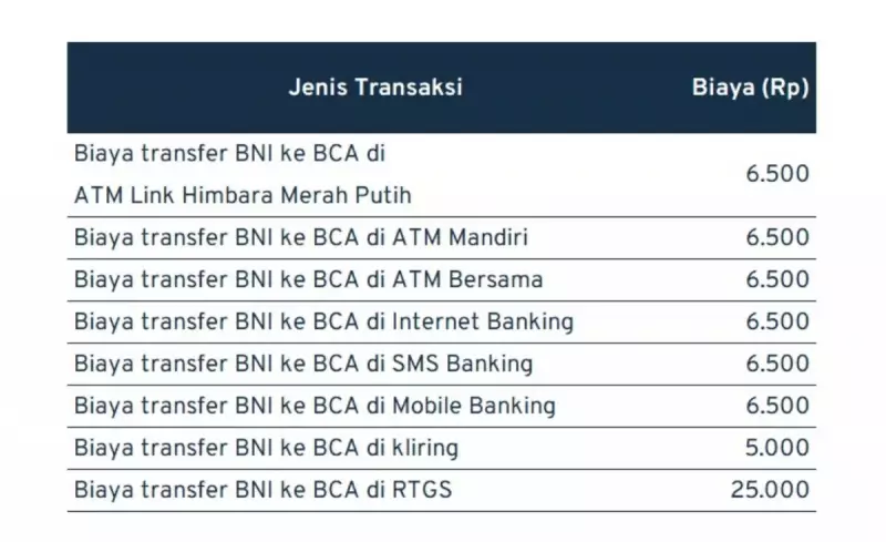 biaya transfer antar bank_BNI - BCA