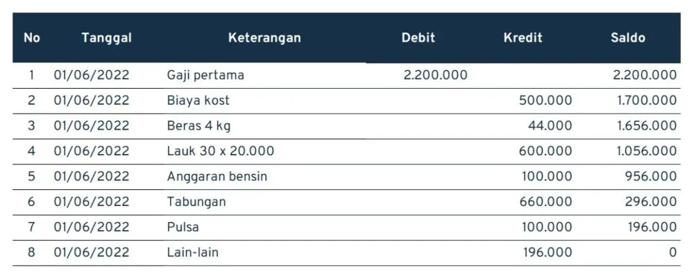 Contoh perencanaan keuangan pribadi fresh graduate setelah mendapat pekerjaan pertama