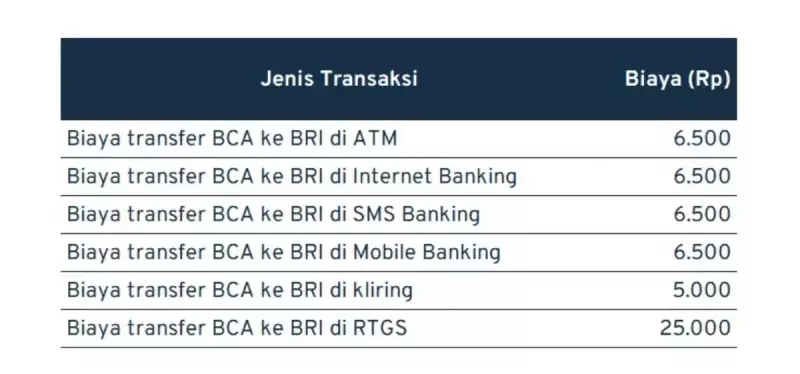 biaya transfer antar bank_BCA - BRI