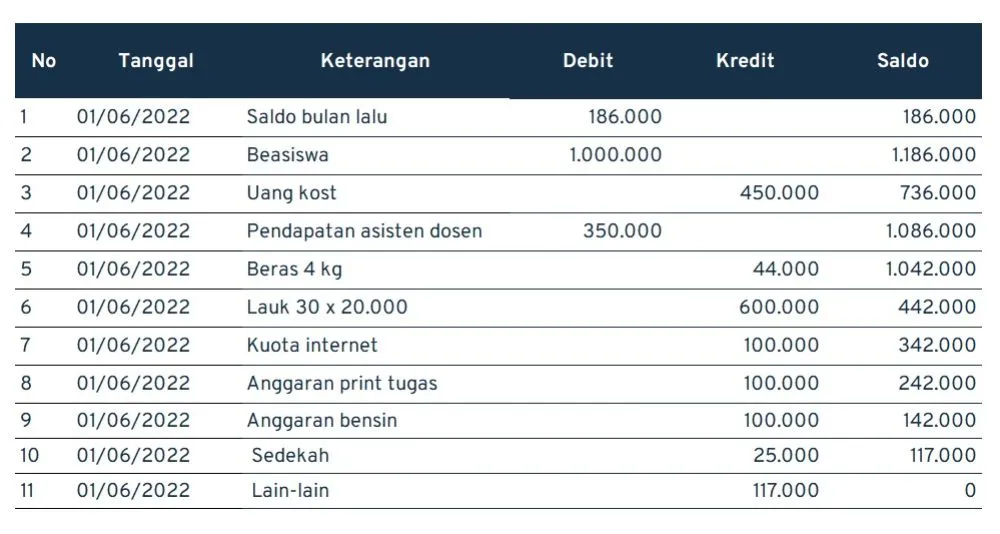 Contoh Perencanaan Keuangan Pribadi Mahasiswa