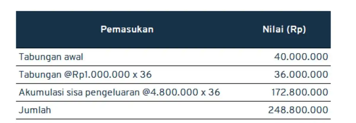 contoh tabel perencanaan keuangan keluarga_jual aset jika dikumpulkan (1)