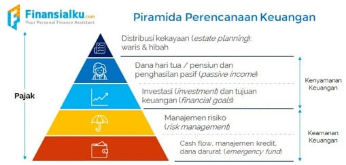 perencanaan keuangan untuk usia 20 an_Piramida Perencanaan Keuangan Finansialku