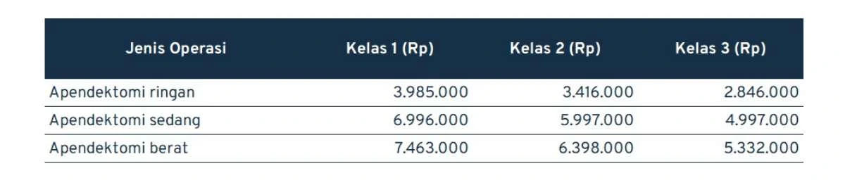 biaya operasi usus buntu_kelas C