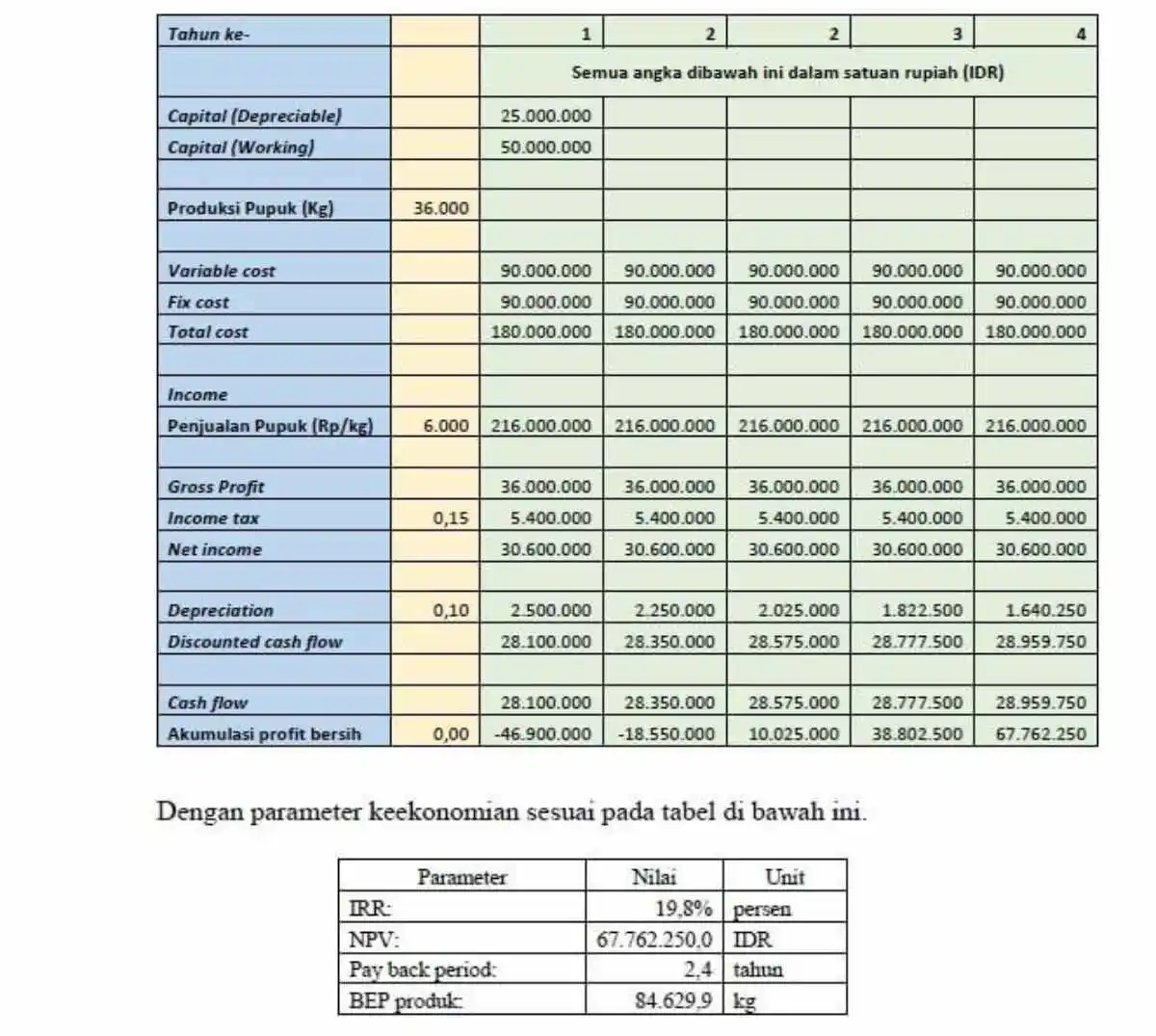 Contoh Perencanaan Keuangan Bisnis Pupuk