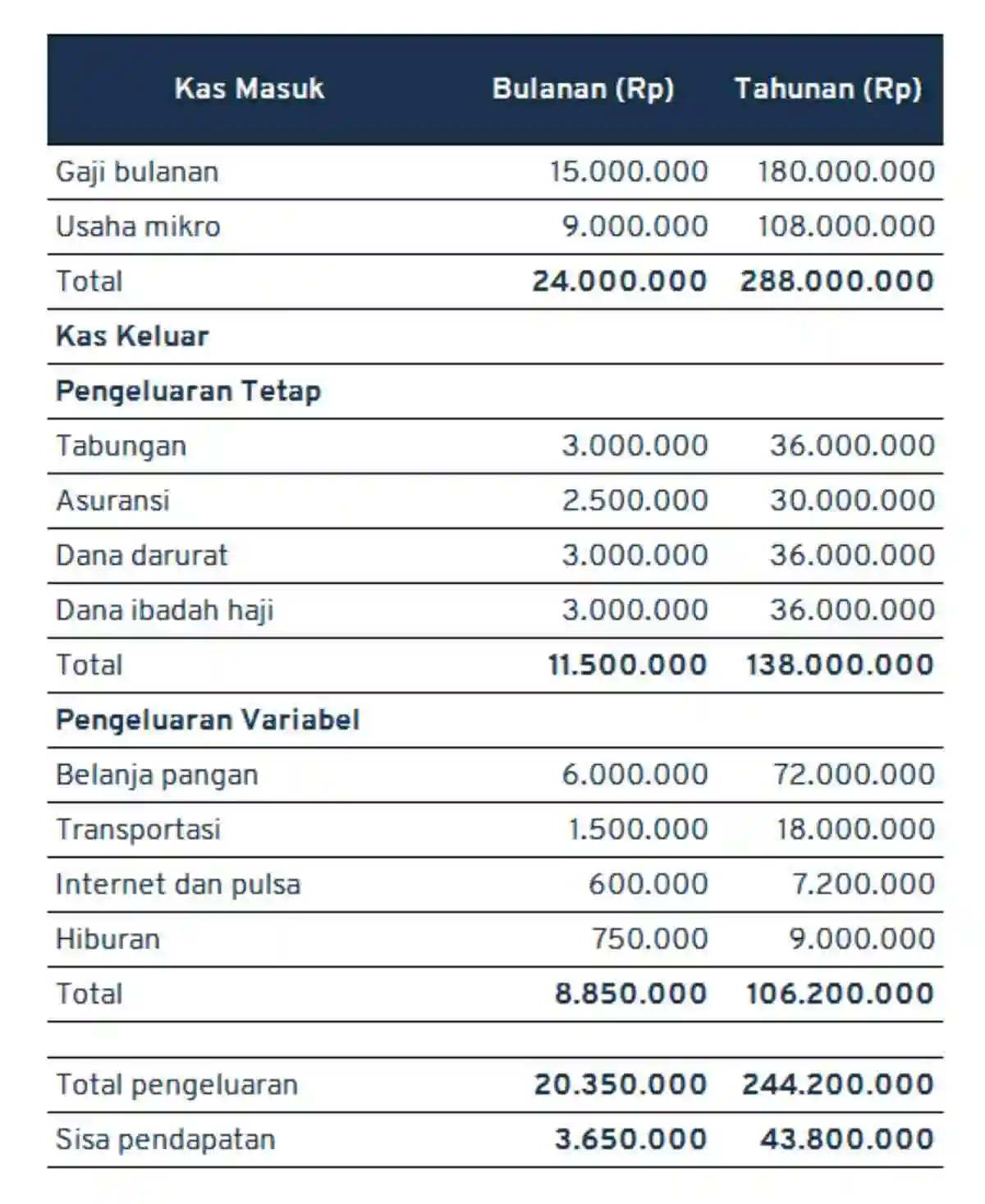 perencanaan keuangan adalah_contoh keluarga