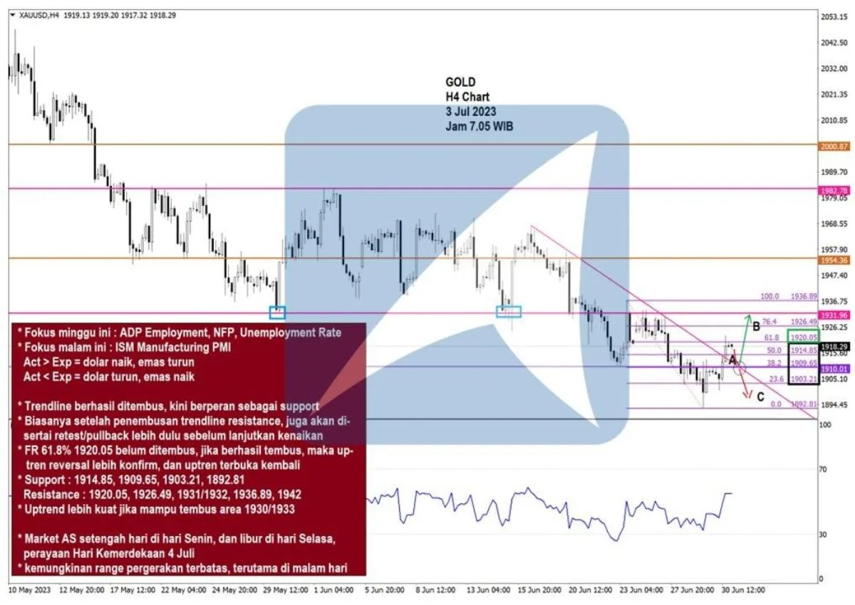 Pergerakan Harga Emas dan Forex Hari Ini 3 Juli 2023 gh4
