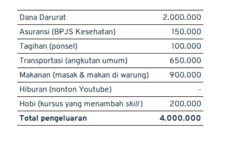 mengatur keuangan gaji Rp4 juta (2)