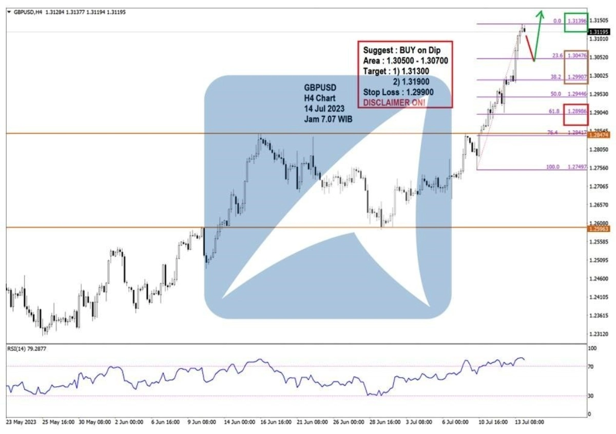 Pergerakan Harga Emas dan Forex Hari Ini 14 Juli 2023 fh4
