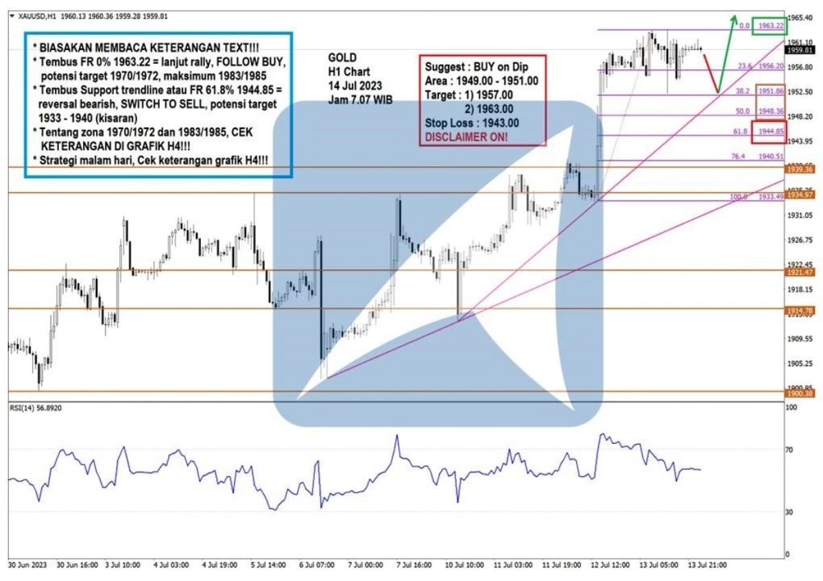 Pergerakan Harga Emas dan Forex Hari Ini 14 Juli 2023 gh1