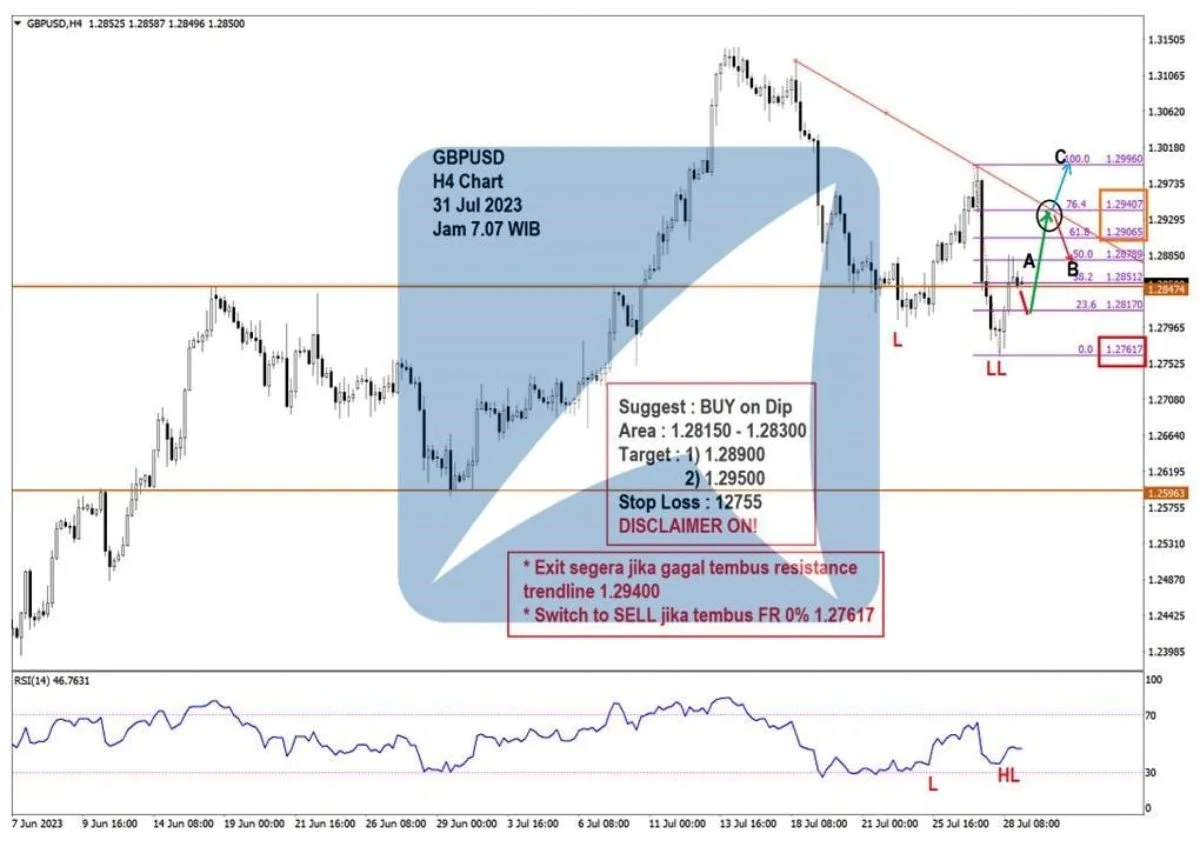Pergerakan Harga Emas dan Forex Hari Ini 31 Juli 2023 fh4