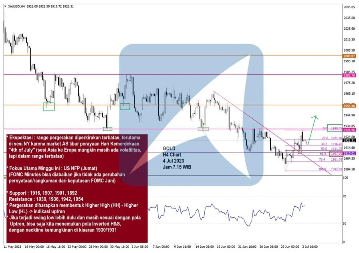 Pergerakan Harga Emas dan Forex Hari Ini 4 Juli 2023 gh4