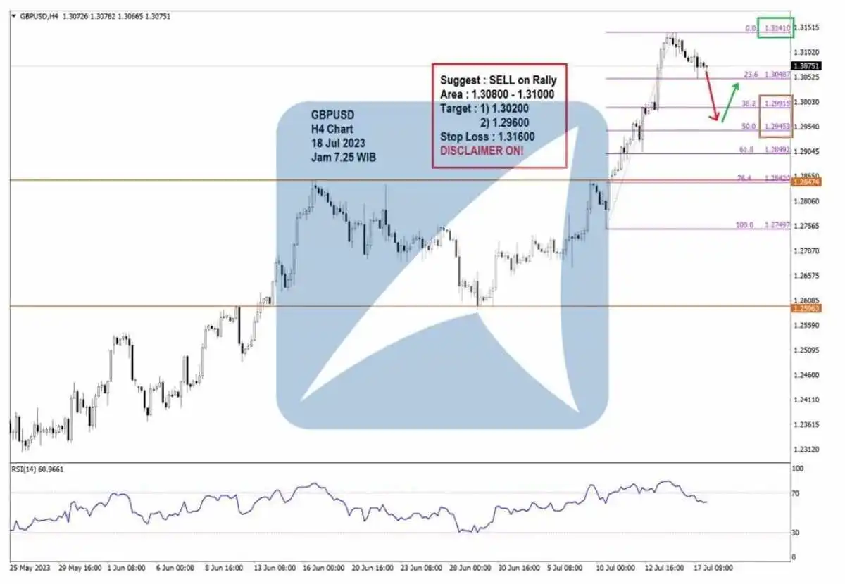 Pergerakan Harga Emas dan Forex Hari Ini 18 Juli 2023 FH4