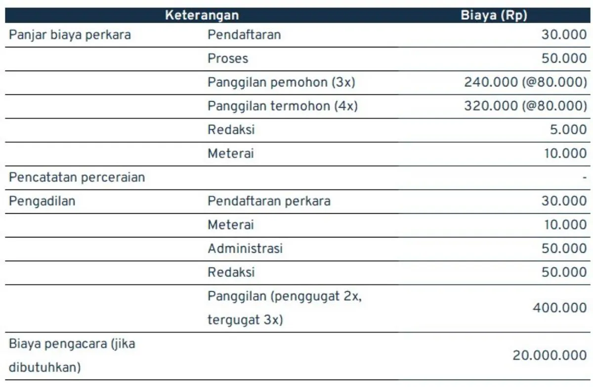 cara mengurus surat cerai_biaya yang mungkin timbul selama proses pengurusan surat cerai