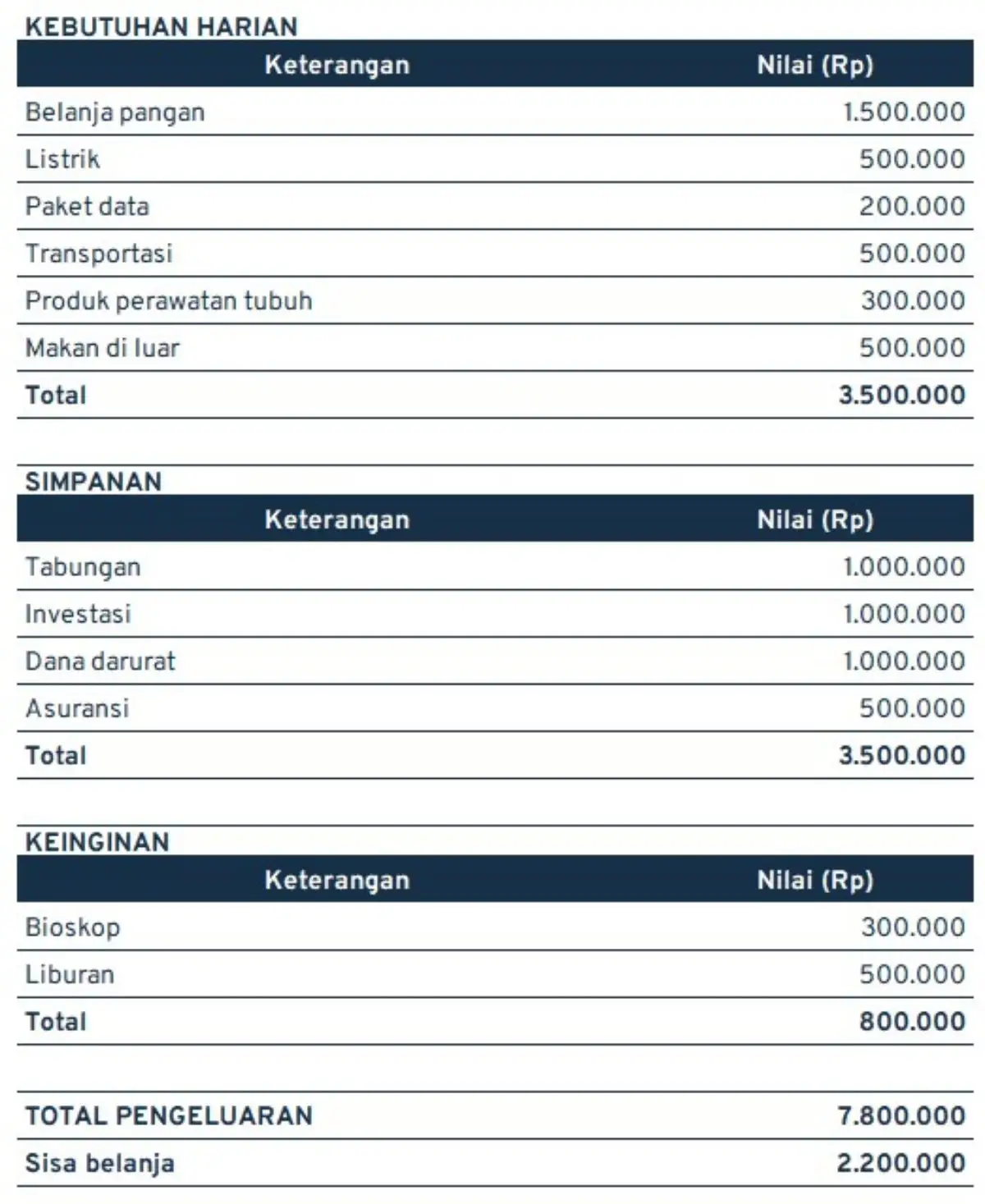 contoh perencanaan keuangan jangka panjang_daftar pengeluaran fizi