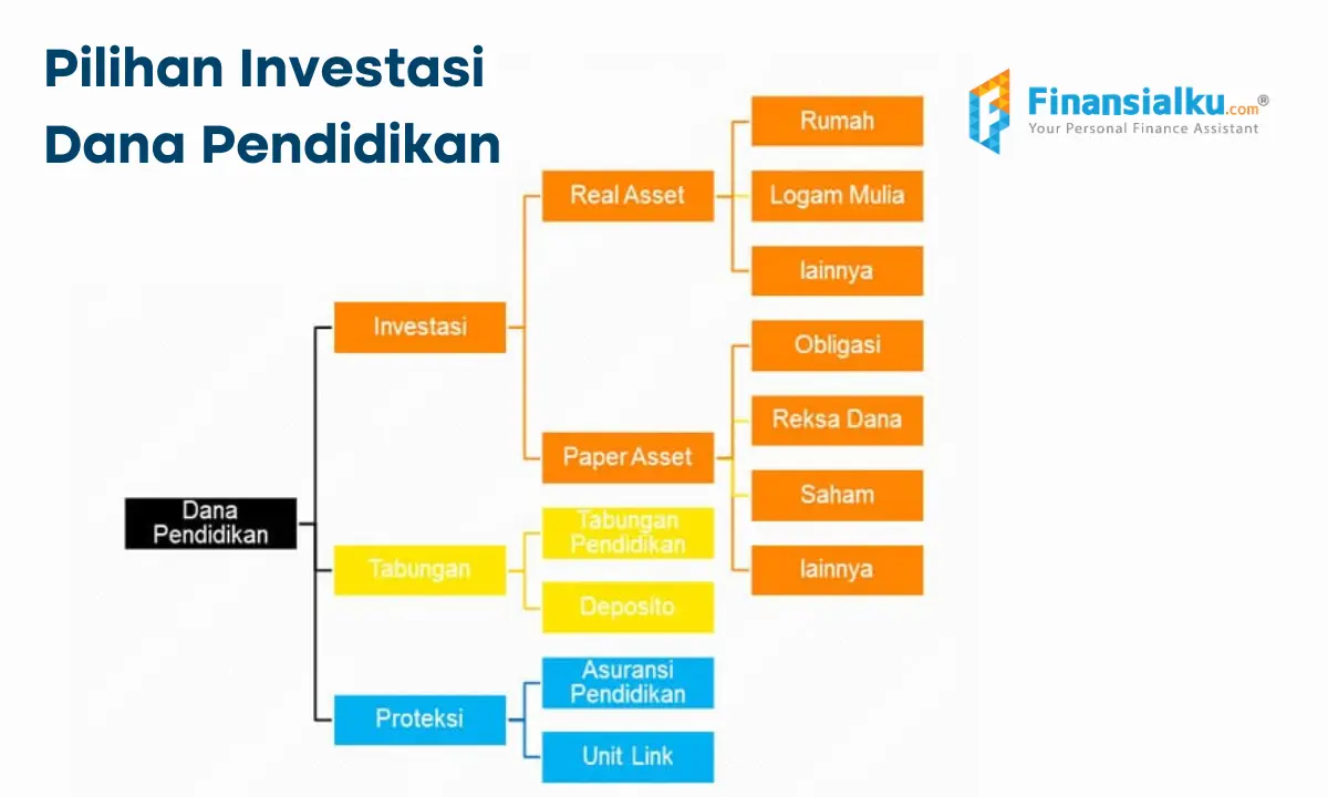 pilihan investasi dana pendidikan