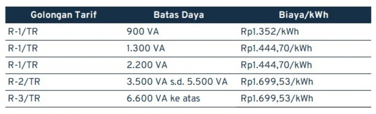 cara menghitung biaya listrik_golongan tarif listrik berdasarkan batas daya per Juli-September 2023 (1)