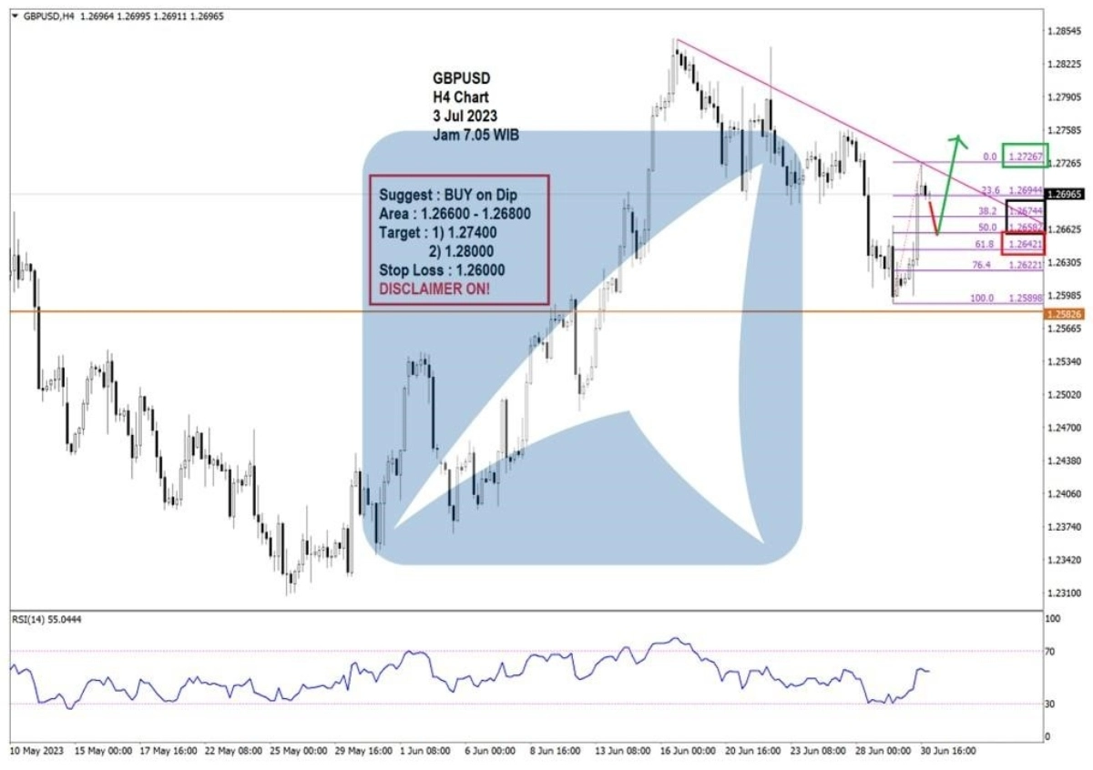 Pergerakan Harga Emas dan Forex Hari Ini 3 Juli 2023 fh4