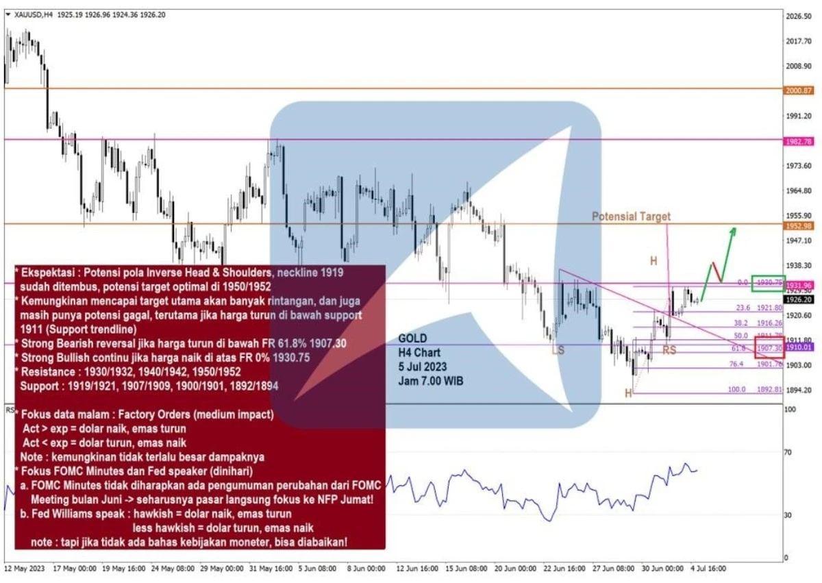 Pergerakan Harga Emas dan Forex Hari Ini 5 Juli 2023 gd