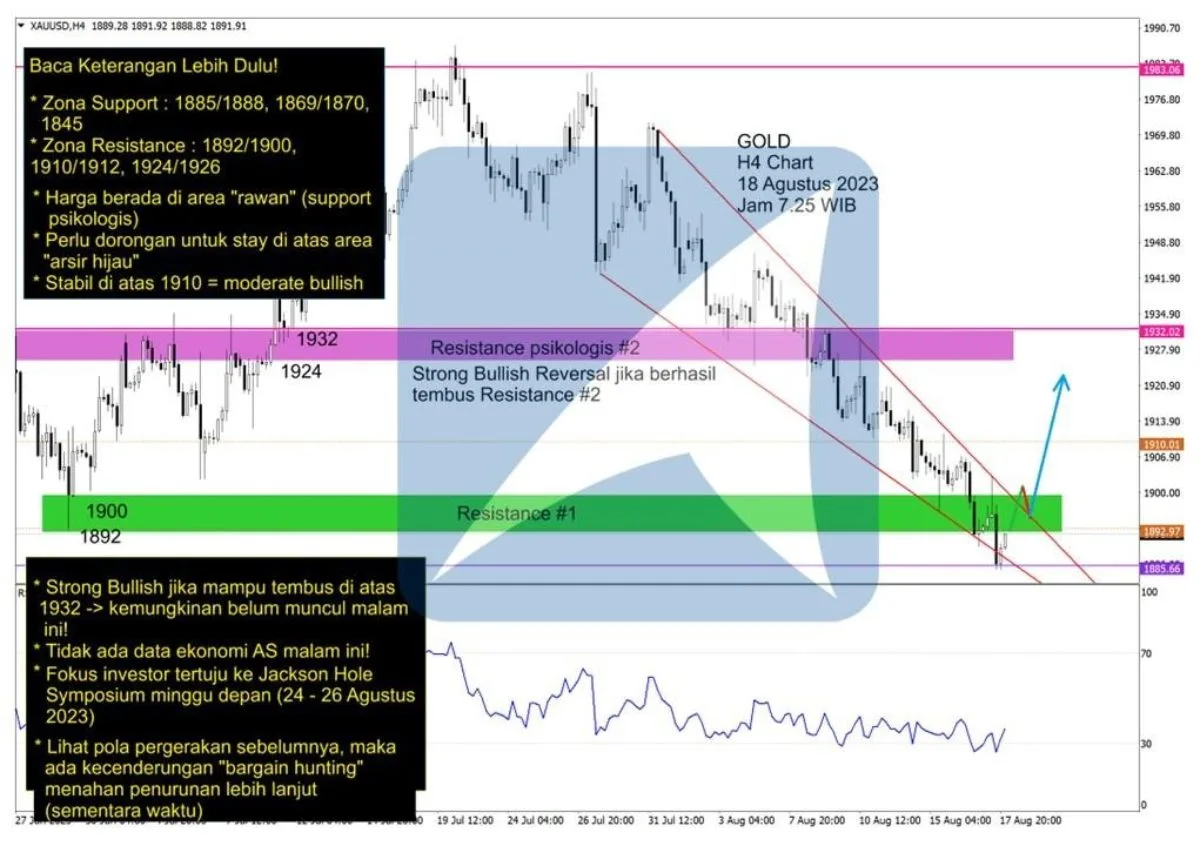 Pergerakan Harga Emas dan Forex Hari Ini 18 Agustus 2023 gh4