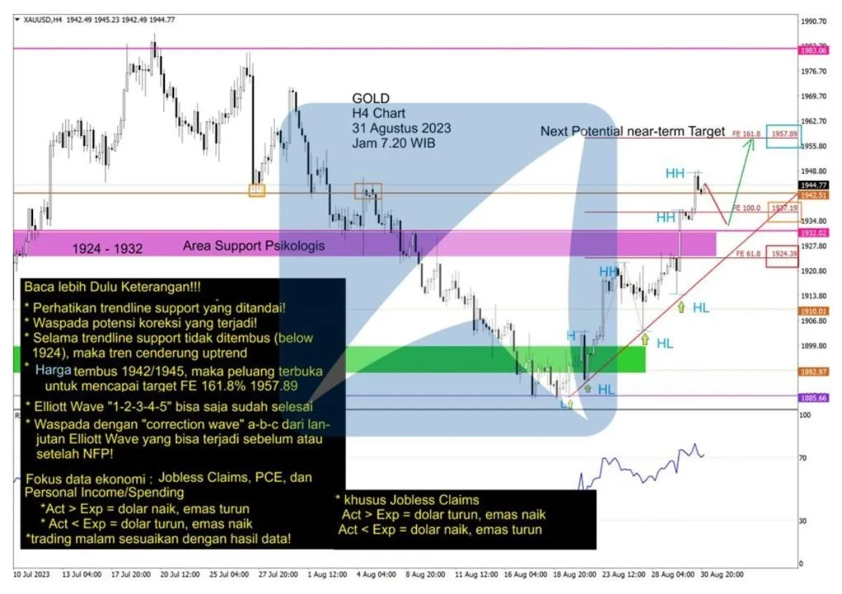 Pergerakan Harga Emas dan Forex Hari Ini 31 Agustus 2023 gh4