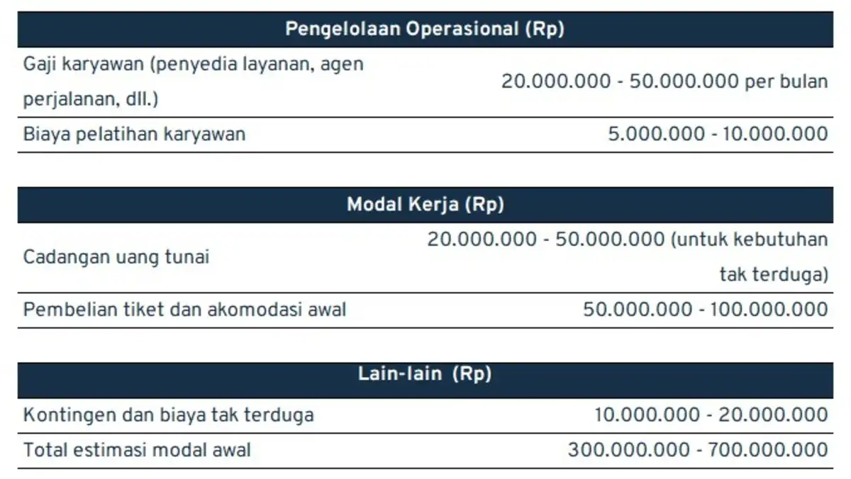 modal awal bisnis travel 2