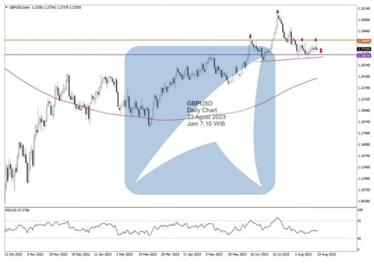 Pergerakan Harga Emas dan Forex Hari Ini 23 Agustus 2023 fd