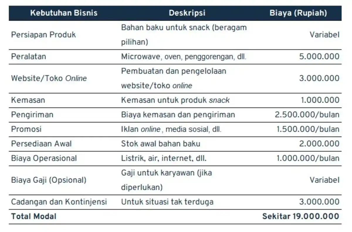 ide jualan_modal bisnis makanan ringan