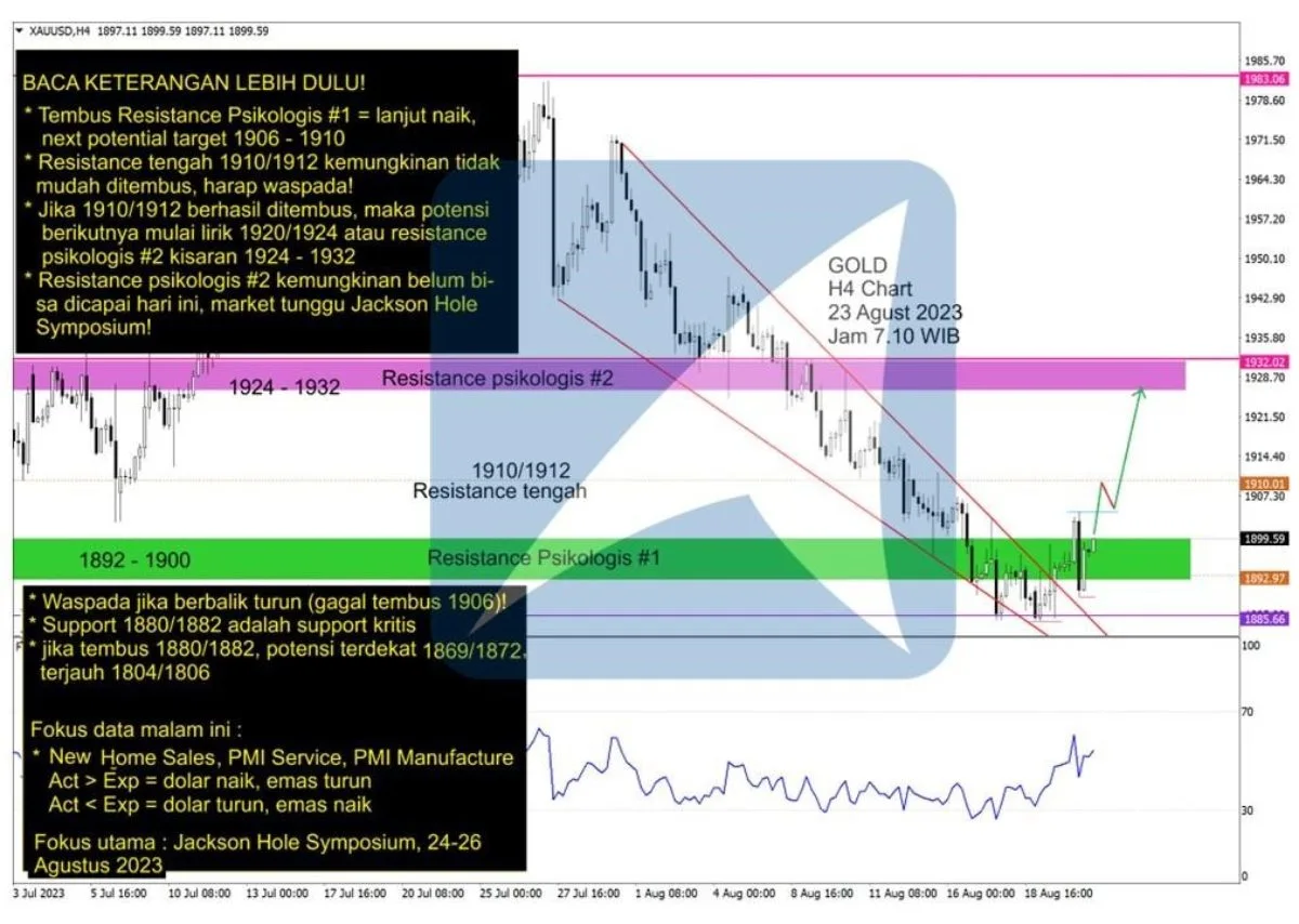 Pergerakan Harga Emas dan Forex Hari Ini 23 Agustus 2023 gh4