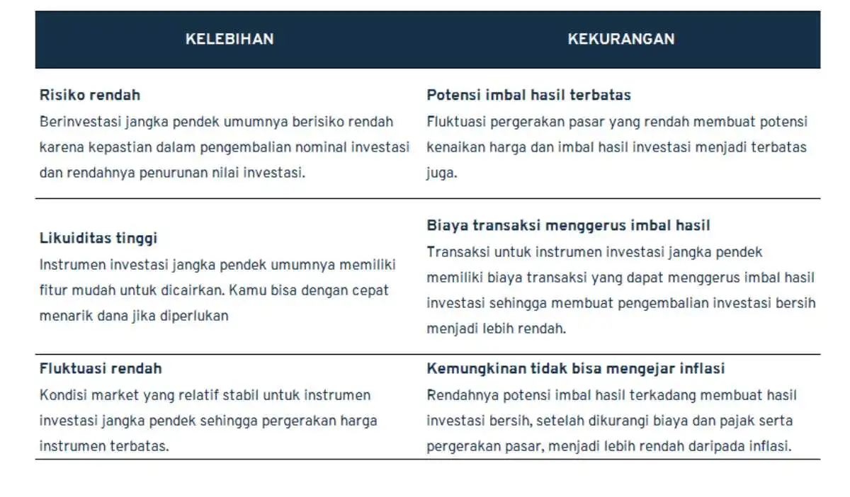 instrumen investasi jangka pendek terbaik_kekurangan dan kelebihan