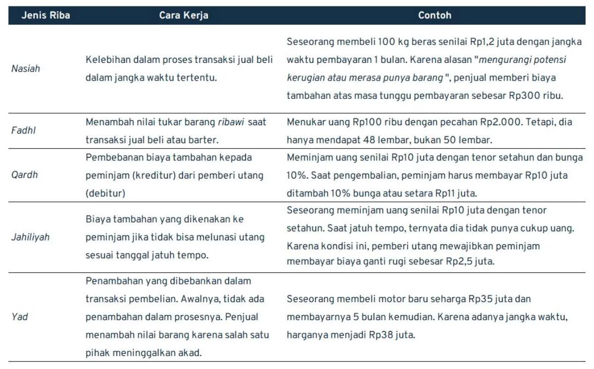 manajemen keuangan syariah_jenis-jenis riba