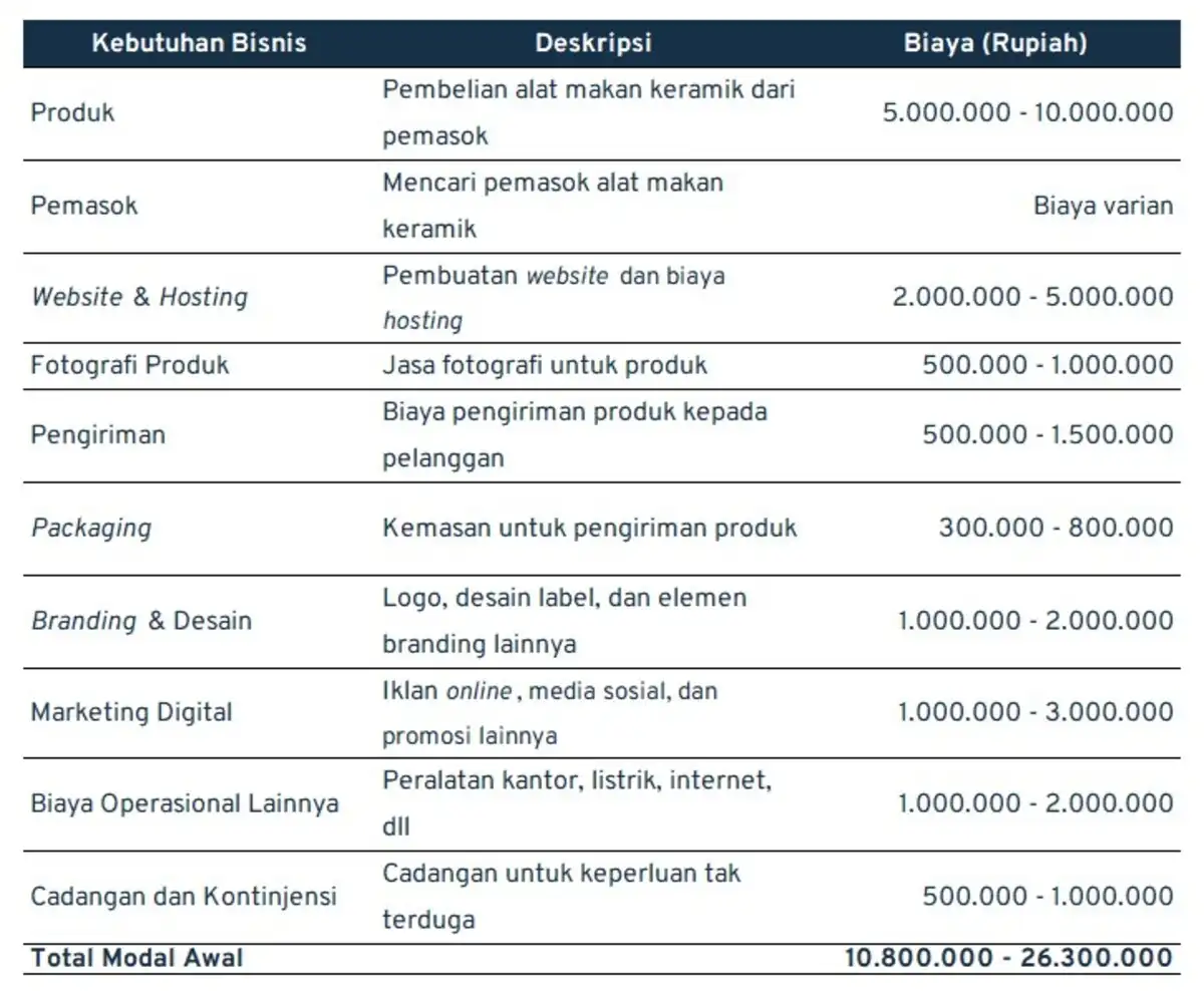 ide jualan_modal awal bisnis alat makan keramik