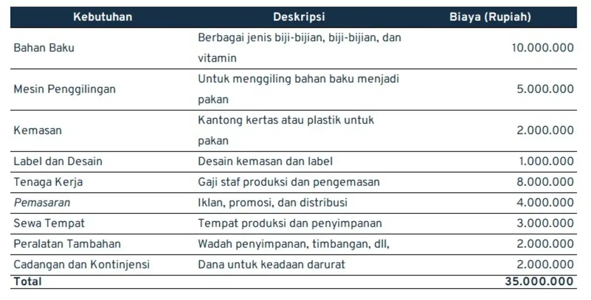 ide jualan_modal awal bisnis pakan burung