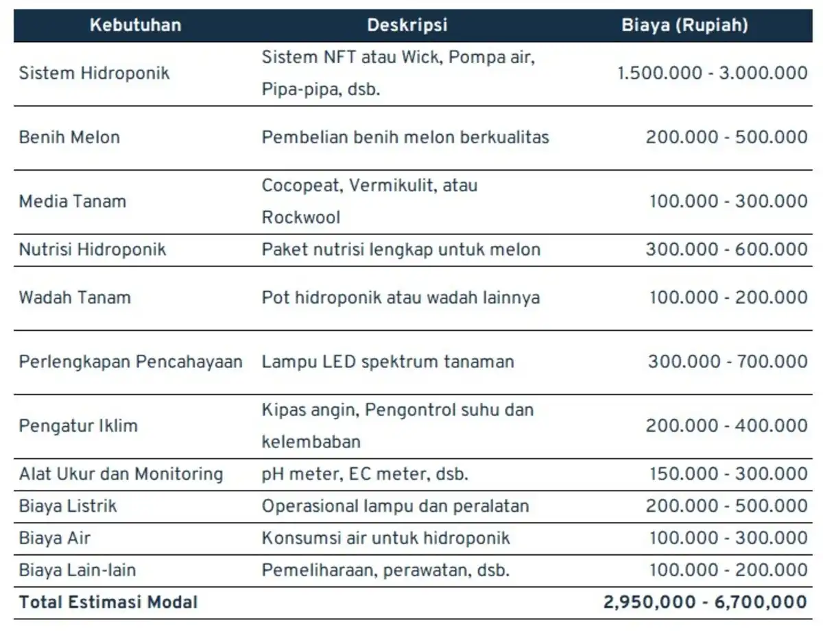 ide jualan_modal awal bisnis hidroponik