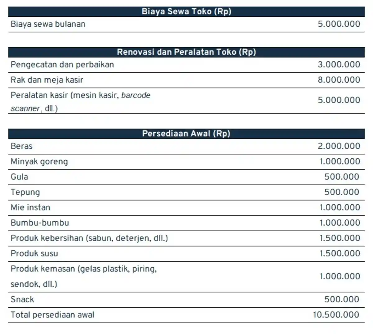 ide jualan_modal awal usaha barang kebutuhan