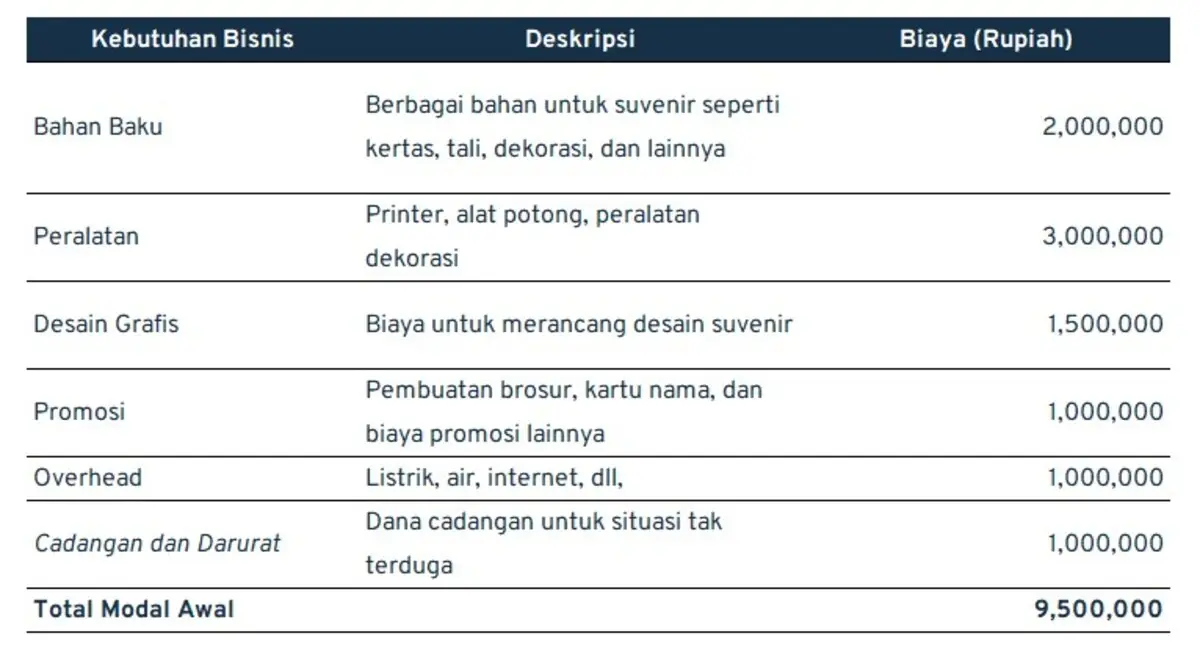 ide jualan_modal awal bisnis suvenir