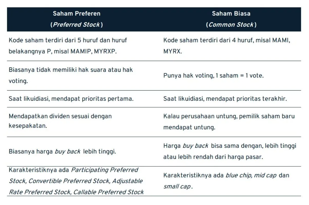 perbedaan saham biasa dan saham preferen