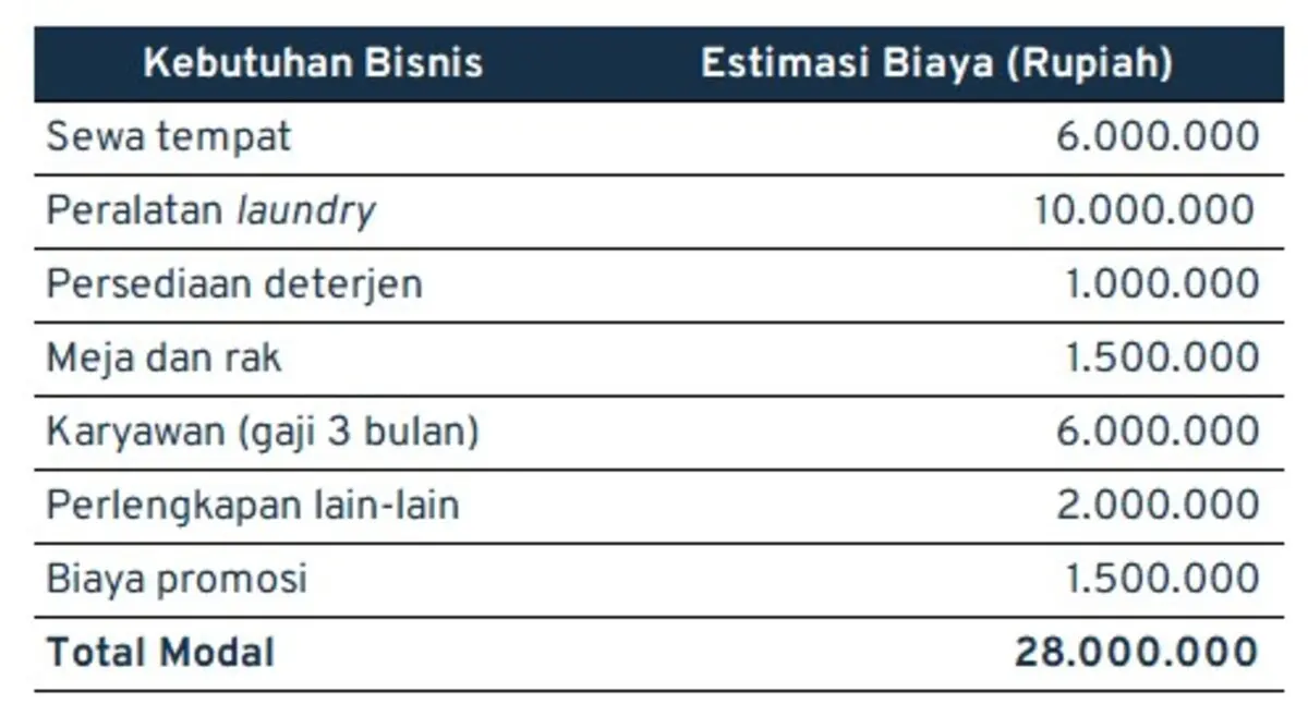 ide jualan_modal awal bisnis laundry kiloan