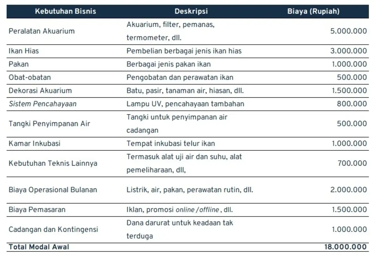 ide jualan_modal awal bisnis ikan hias