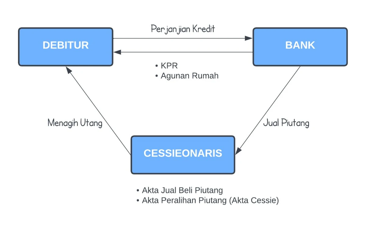 skema cessie 1